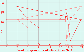 Courbe de la force du vent pour Bam