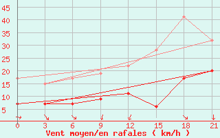 Courbe de la force du vent pour Kastoria Airport