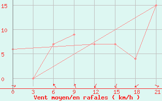 Courbe de la force du vent pour San Sebastian / Igueldo