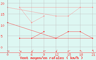 Courbe de la force du vent pour Koz