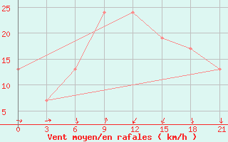 Courbe de la force du vent pour Sallum Plateau