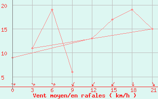 Courbe de la force du vent pour Sallum Plateau