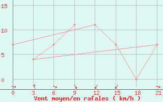 Courbe de la force du vent pour Ozinki