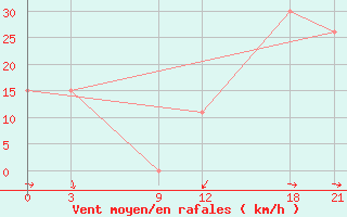 Courbe de la force du vent pour Ma