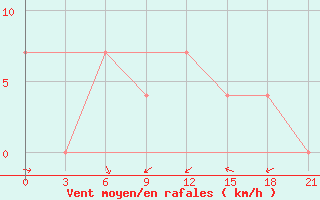 Courbe de la force du vent pour Suhinici