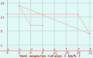 Courbe de la force du vent pour Musht Shadzhatmaz