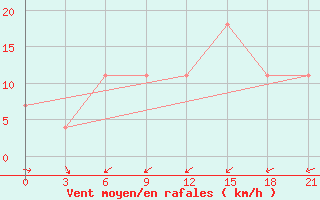 Courbe de la force du vent pour Kreml