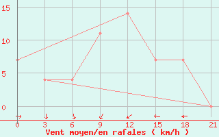 Courbe de la force du vent pour Kizljar