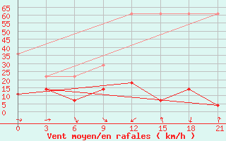 Courbe de la force du vent pour Tuotuohe