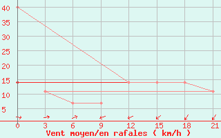 Courbe de la force du vent pour Tazovskoe