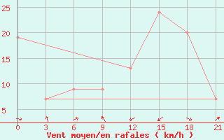 Courbe de la force du vent pour Tymvou