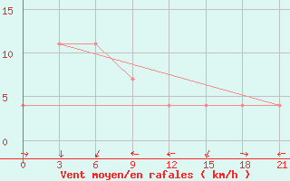 Courbe de la force du vent pour Lensk