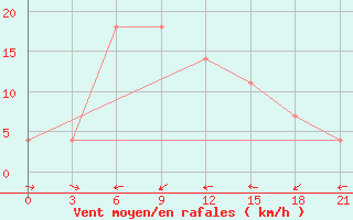 Courbe de la force du vent pour Sarab