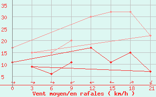 Courbe de la force du vent pour Afyon