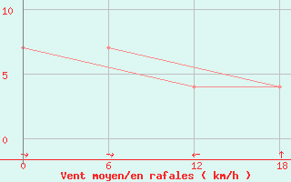 Courbe de la force du vent pour Atakpame