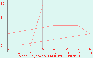 Courbe de la force du vent pour Inza