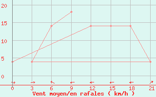 Courbe de la force du vent pour Padany