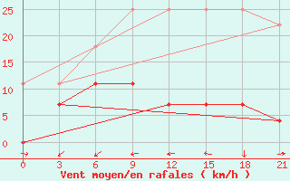 Courbe de la force du vent pour Xinyang