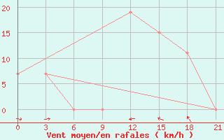 Courbe de la force du vent pour Logrono (Esp)