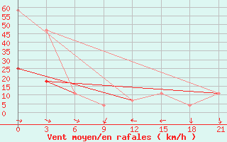 Courbe de la force du vent pour Iki-Burul