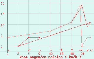 Courbe de la force du vent pour Gaspe, Que.