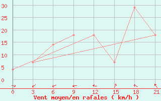 Courbe de la force du vent pour Nasiriya