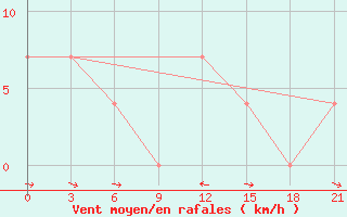 Courbe de la force du vent pour Ivdel