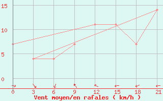 Courbe de la force du vent pour Konstantinovsk