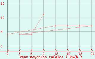 Courbe de la force du vent pour Krasnyy Kholm