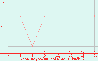 Courbe de la force du vent pour Padany