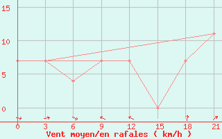 Courbe de la force du vent pour Padany