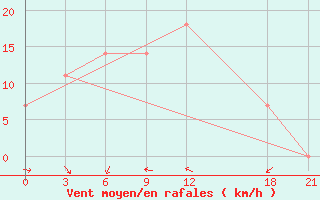 Courbe de la force du vent pour Rabiah