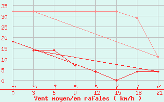 Courbe de la force du vent pour Haiyang