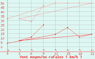 Courbe de la force du vent pour Zhangjiakou