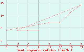 Courbe de la force du vent pour Pinsk