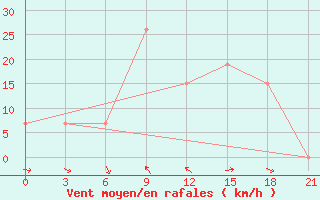 Courbe de la force du vent pour Mafraq