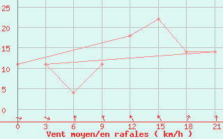 Courbe de la force du vent pour Kerch