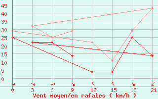 Courbe de la force du vent pour Bat Oldziy Bund