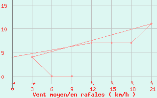 Courbe de la force du vent pour Shepetivka