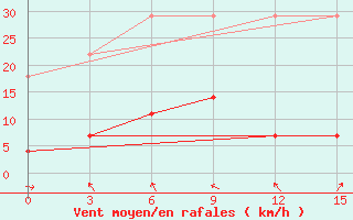 Courbe de la force du vent pour Yichang