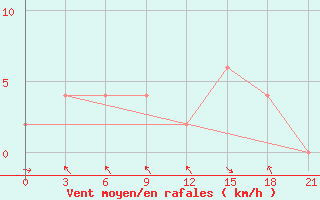 Courbe de la force du vent pour San Sebastian / Igueldo