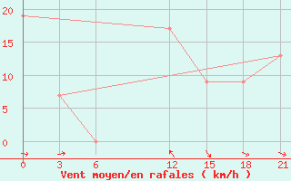 Courbe de la force du vent pour Tymvou