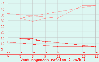 Courbe de la force du vent pour Zhumadian