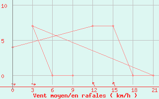 Courbe de la force du vent pour Uzhhorod