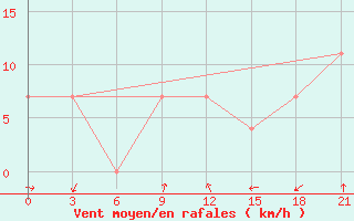 Courbe de la force du vent pour Osijek / Klisa