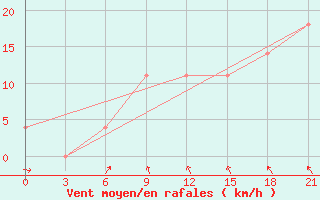 Courbe de la force du vent pour Uzlovaja