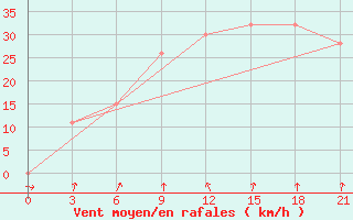 Courbe de la force du vent pour Dalatangi