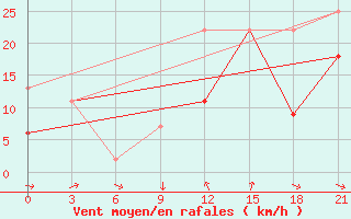 Courbe de la force du vent pour Beja / B. Aerea