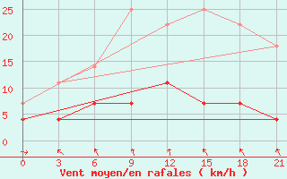 Courbe de la force du vent pour Vyksa