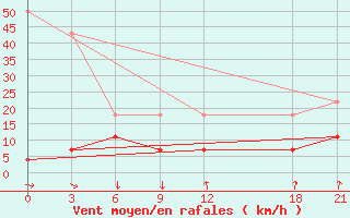 Courbe de la force du vent pour Lu Shan